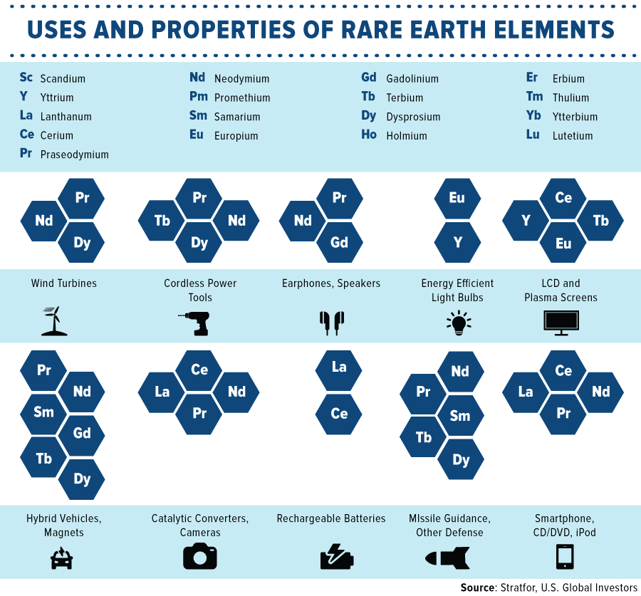rare earth mineral uses